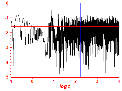 Survival probability log